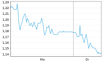 Chart Mini Future Short Delivery Hero - 1 Woche