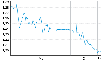 Chart Mini Future Short Delivery Hero - 1 Woche