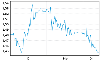 Chart Mini Future Short Delivery Hero - 1 Woche
