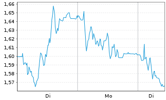 Chart Mini Future Short Delivery Hero - 1 Woche