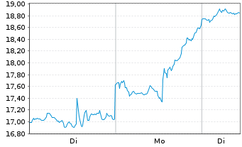 Chart Mini Future Long Micron - 1 Woche