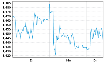 Chart Mini Future Short Redcare Pharmacy - 1 Woche