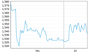 Chart Mini Future Short Redcare Pharmacy - 1 Woche