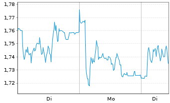 Chart Mini Future Short Redcare Pharmacy - 1 Woche
