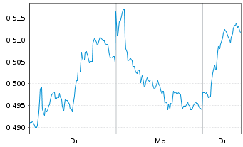 Chart Mini Future Long Nordea Bank - 1 Week
