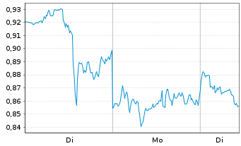 Chart Mini Future Short Visa - 1 Woche