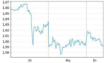 Chart Mini Future Short Visa - 1 Woche