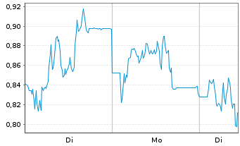 Chart Mini Future Short SUESS MicroTec - 1 Woche