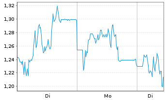 Chart Mini Future Short SUESS MicroTec - 1 Woche