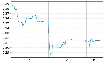 Chart Mini Future Long Vivoryon Therapeutics - 1 Woche