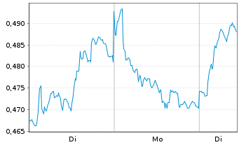 Chart Mini Future Long Nordea Bank - 1 Woche