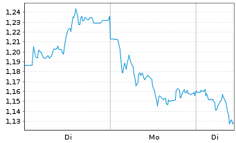 Chart Mini Future Short adidas - 1 Woche