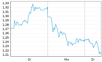 Chart Mini Future Short adidas - 1 Woche