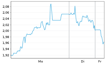 Chart Mini Future Short Bitcoin Group - 1 Woche