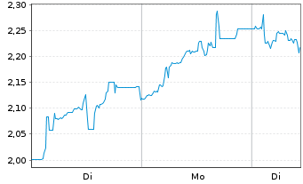 Chart Mini Future Short Bitcoin Group - 1 Woche