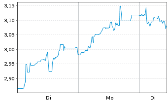 Chart Mini Future Short Bitcoin Group - 1 Woche