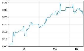 Chart Mini Future Short Bitcoin Group - 1 Woche