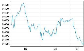 Chart Mini Future Short ING - 1 Woche