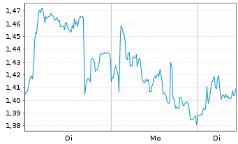 Chart Mini Future Short OMV - 1 Woche