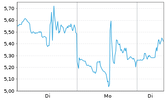 Chart Mini Future Long Uranium Energy - 1 Woche