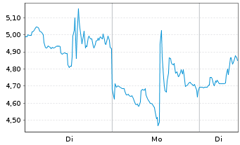 Chart Mini Future Long Uranium Energy - 1 Week