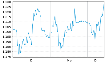 Chart Mini Future Long Fresenius - 1 Woche