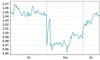 Chart Mini Future Long British American Tobacco - 1 Woche