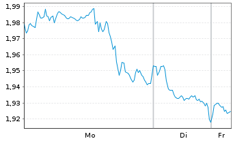 Chart Mini Future Short Boeing - 1 Woche