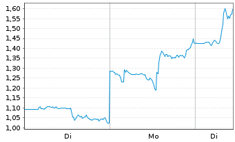Chart Mini Future Long NIO - 1 Woche