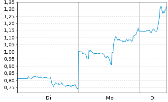 Chart Mini Future Long NIO - 1 Woche
