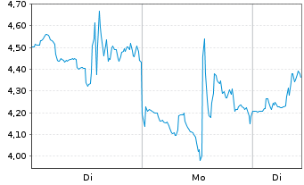 Chart Mini Future Long Uranium Energy - 1 Week