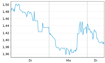 Chart Mini Future Long Tencent Holdings - 1 Woche