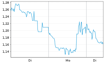 Chart Mini Future Long Tencent Holdings - 1 Woche