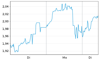 Chart Mini Future Short Tencent Holdings - 1 Woche