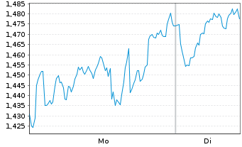Chart Mini Future Long TotalEnergies - 1 Woche