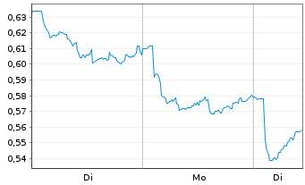 Chart Mini Future Short Equinor - 1 Woche