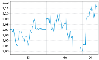 Chart Mini Future Long DWS - 1 Woche