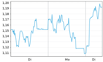 Chart Mini Future Long DWS - 1 Woche