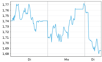 Chart Mini Future Short DWS - 1 Woche