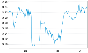 Chart Mini Future Long Hochtief - 1 Woche