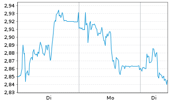 Chart Mini Future Short Gerresheimer - 1 Woche