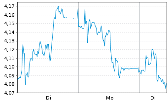 Chart Mini Future Short Gerresheimer - 1 Woche