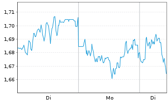 Chart Mini Future Short Siemens Healthineers - 1 Woche