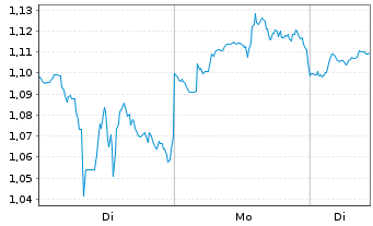 Chart Mini Future Long Johnson&Johnson - 1 Woche