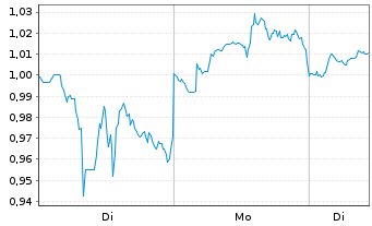 Chart Mini Future Long Johnson&Johnson - 1 Woche