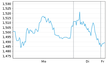 Chart Mini Future Short S&T - 1 Woche