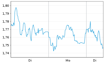 Chart Mini Future Short S&T - 1 Woche