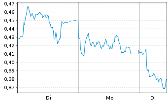 Chart Mini Future Short BAWAG Group - 1 Woche