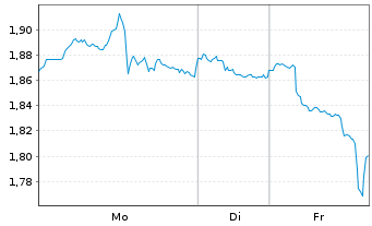 Chart Mini Future Short ARM Holdings - 1 Week