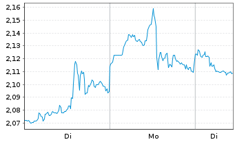 Chart Mini Future Short ARM Holdings - 1 Week